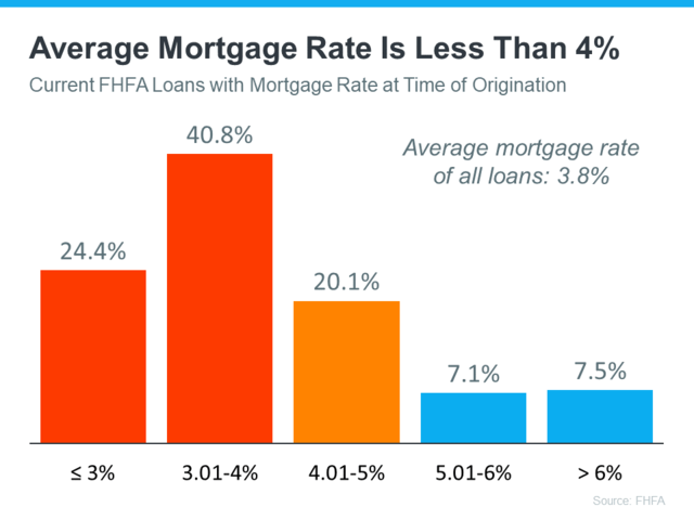 Mortgage Rates
