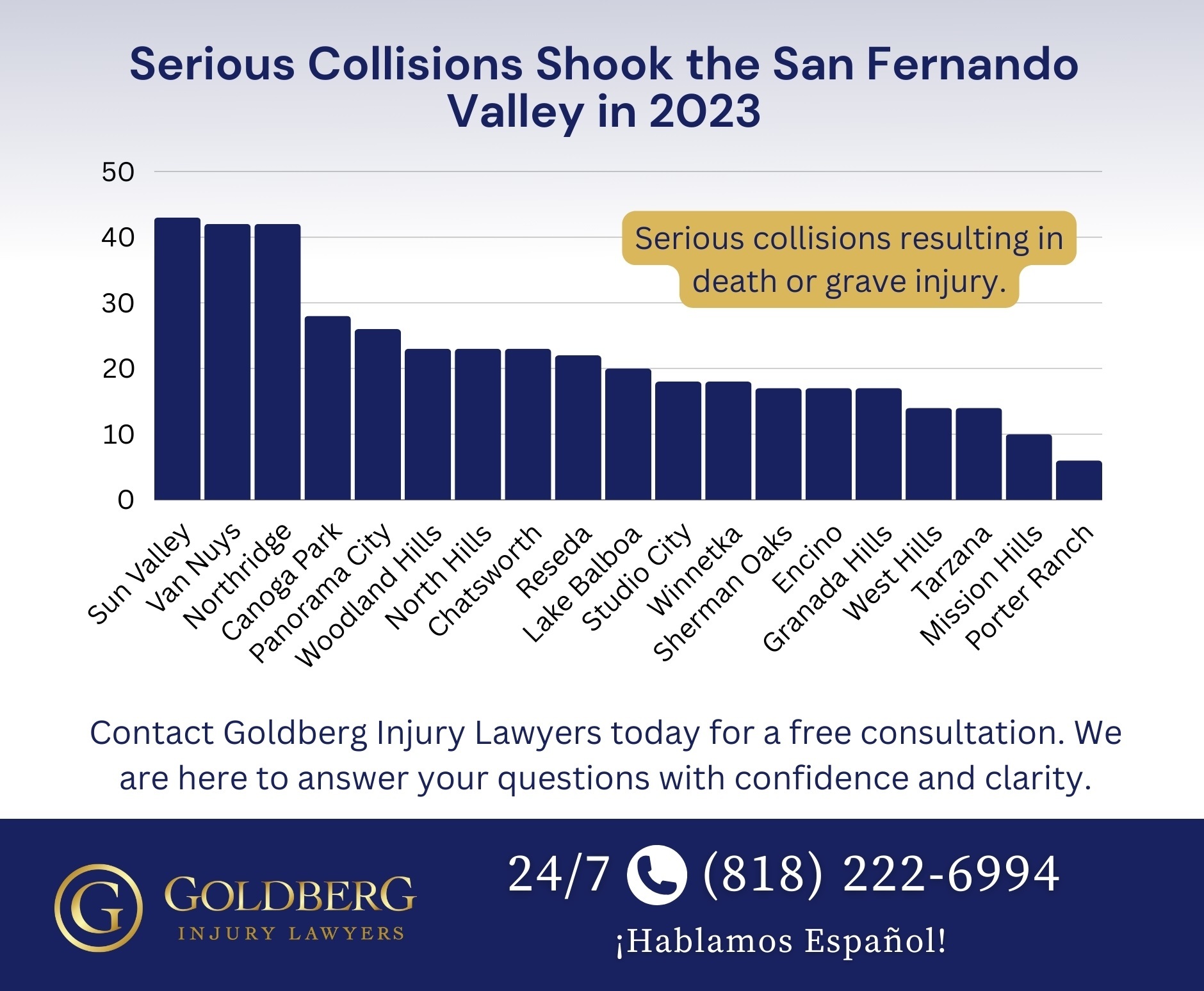 Serious collisions San Fernando Valley 2023